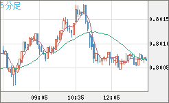 米ドル/スイスフランチャート（USD/CHF）5分足