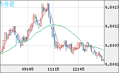 米ドル/スイスフランチャート（USD/CHF）5分足
