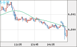 米ドル/スイスフランチャート（USD/CHF）5分足