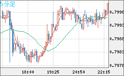 米ドル/スイスフランチャート（USD/CHF）5分足