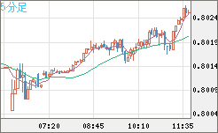 米ドル/スイスフランチャート（USD/CHF）5分足