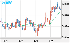米ドル/スイスフランチャート（USD/CHF）1時間足