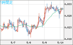 米ドル/スイスフランチャート（USD/CHF）1時間足