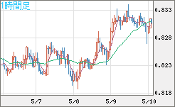 米ドル/スイスフランチャート（USD/CHF）1時間足