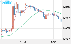 米ドル/スイスフランチャート（USD/CHF）1時間足