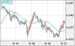 米ドル/スイスフランチャート（USD/CHF）1時間足