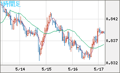 米ドル/スイスフランチャート（USD/CHF）1時間足