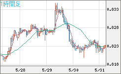 米ドル/スイスフランチャート（USD/CHF）1時間足