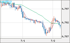 米ドル/スイスフランチャート（USD/CHF）1時間足