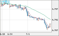 米ドル/スイスフランチャート（USD/CHF）1時間足
