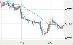 米ドル/スイスフランチャート（USD/CHF）1時間足