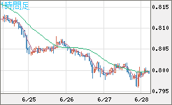 米ドル/スイスフランチャート（USD/CHF）1時間足