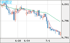 米ドル/スイスフランチャート（USD/CHF）1時間足