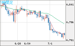 米ドル/スイスフランチャート（USD/CHF）1時間足