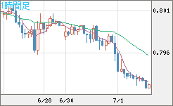 米ドル/スイスフランチャート（USD/CHF）1時間足