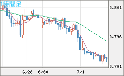 米ドル/スイスフランチャート（USD/CHF）1時間足