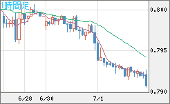 米ドル/スイスフランチャート（USD/CHF）1時間足