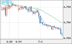 米ドル/スイスフランチャート（USD/CHF）1時間足