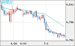 米ドル/スイスフランチャート（USD/CHF）1時間足