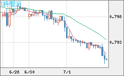 米ドル/スイスフランチャート（USD/CHF）1時間足