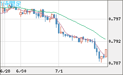 米ドル/スイスフランチャート（USD/CHF）1時間足