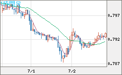 米ドル/スイスフランチャート（USD/CHF）1時間足