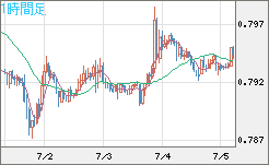 米ドル/スイスフランチャート（USD/CHF）1時間足