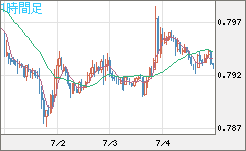 米ドル/スイスフランチャート（USD/CHF）1時間足