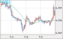 米ドル/スイスフランチャート（USD/CHF）1時間足