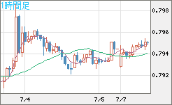 米ドル/スイスフランチャート（USD/CHF）1時間足