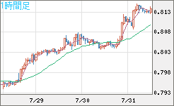 米ドル/スイスフランチャート（USD/CHF）1時間足