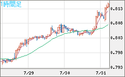 米ドル/スイスフランチャート（USD/CHF）1時間足
