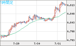 米ドル/スイスフランチャート（USD/CHF）1時間足