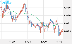 米ドル/スイスフランチャート（USD/CHF）1時間足