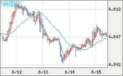 米ドル/スイスフランチャート（USD/CHF）1時間足