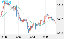 米ドル/スイスフランチャート（USD/CHF）1時間足