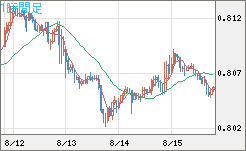 米ドル/スイスフランチャート（USD/CHF）1時間足