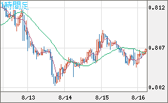 米ドル/スイスフランチャート（USD/CHF）1時間足