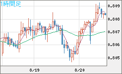 米ドル/スイスフランチャート（USD/CHF）1時間足
