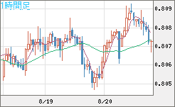 米ドル/スイスフランチャート（USD/CHF）1時間足
