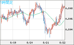 米ドル/スイスフランチャート（USD/CHF）1時間足