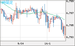 米ドル/スイスフランチャート（USD/CHF）1時間足
