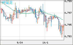 米ドル/スイスフランチャート（USD/CHF）1時間足