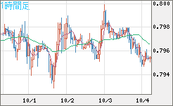 米ドル/スイスフランチャート（USD/CHF）1時間足