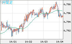 米ドル/スイスフランチャート（USD/CHF）1時間足