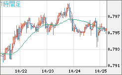米ドル/スイスフランチャート(USD/CHF)1時間足