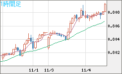 米ドル/スイスフランチャート（USD/CHF）1時間足