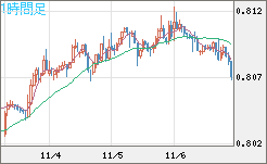米ドル/スイスフランチャート（USD/CHF）1時間足