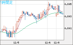 米ドル/スイスフランチャート（USD/CHF）1時間足
