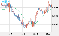 米ドル/スイスフランチャート（USD/CHF）1時間足